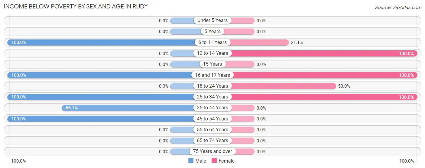 Income Below Poverty by Sex and Age in Rudy