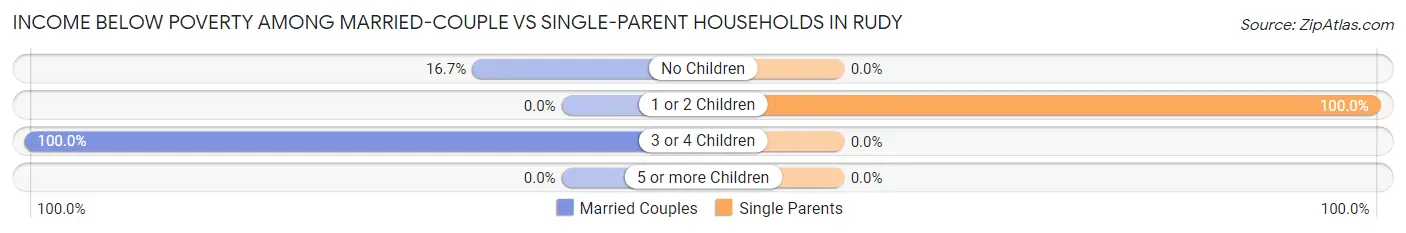 Income Below Poverty Among Married-Couple vs Single-Parent Households in Rudy