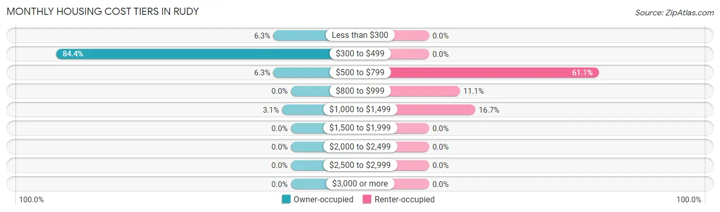Monthly Housing Cost Tiers in Rudy