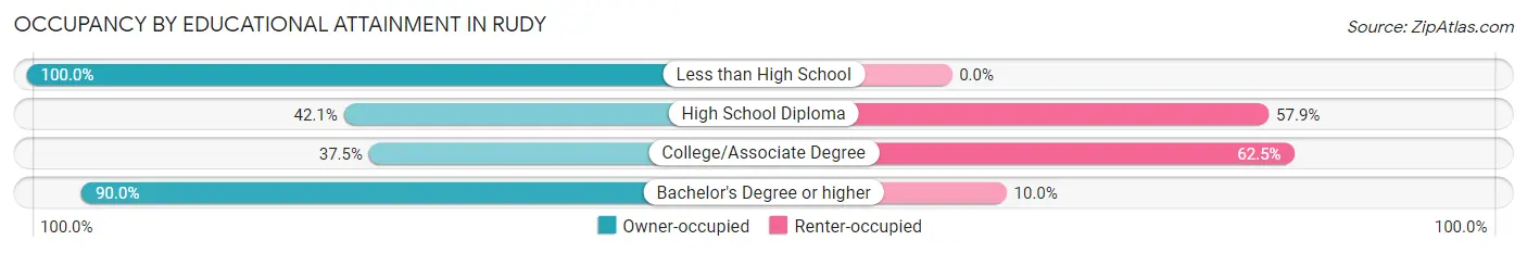 Occupancy by Educational Attainment in Rudy