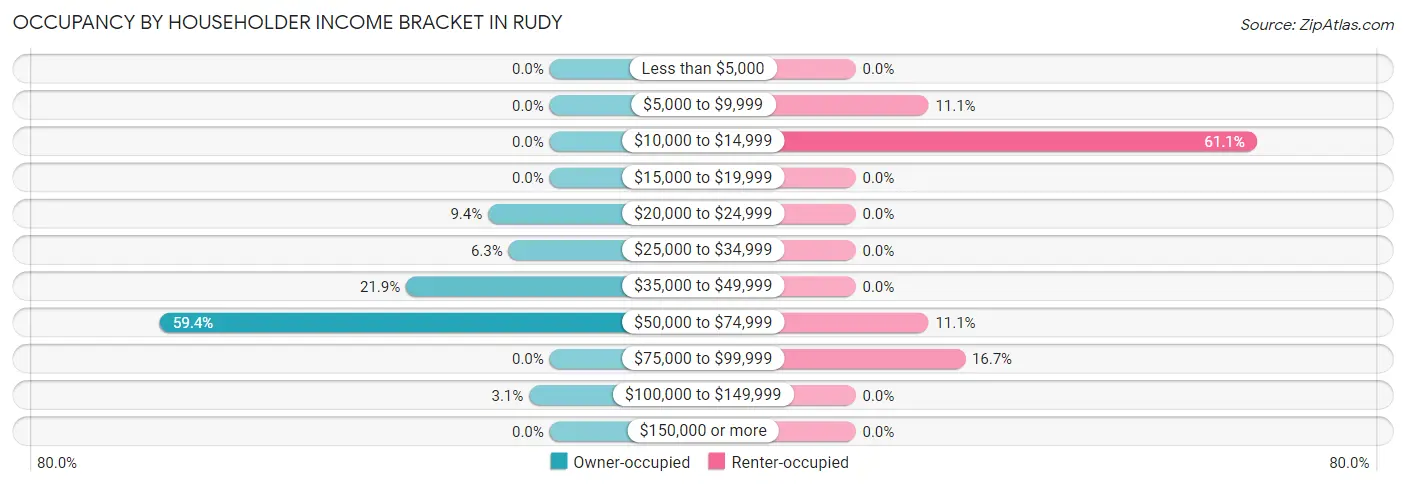 Occupancy by Householder Income Bracket in Rudy