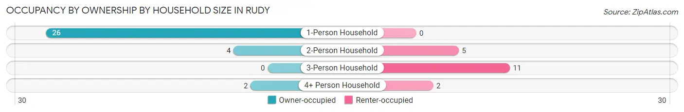 Occupancy by Ownership by Household Size in Rudy