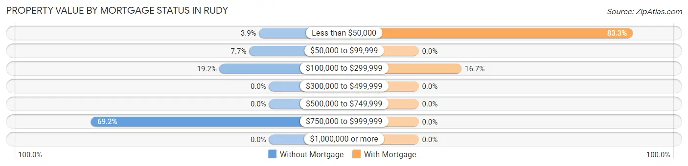 Property Value by Mortgage Status in Rudy