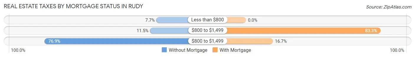 Real Estate Taxes by Mortgage Status in Rudy