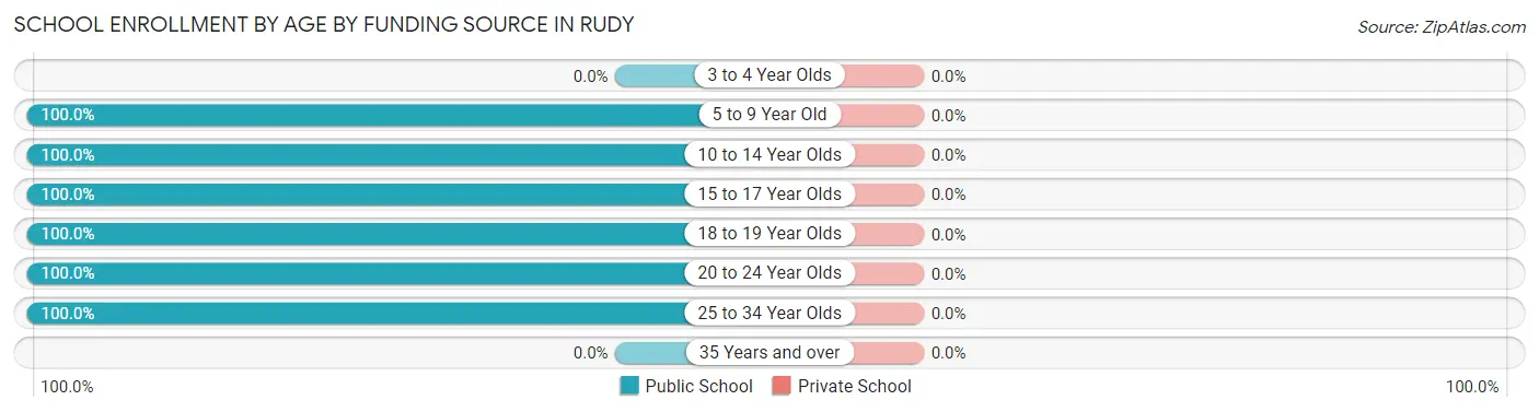 School Enrollment by Age by Funding Source in Rudy