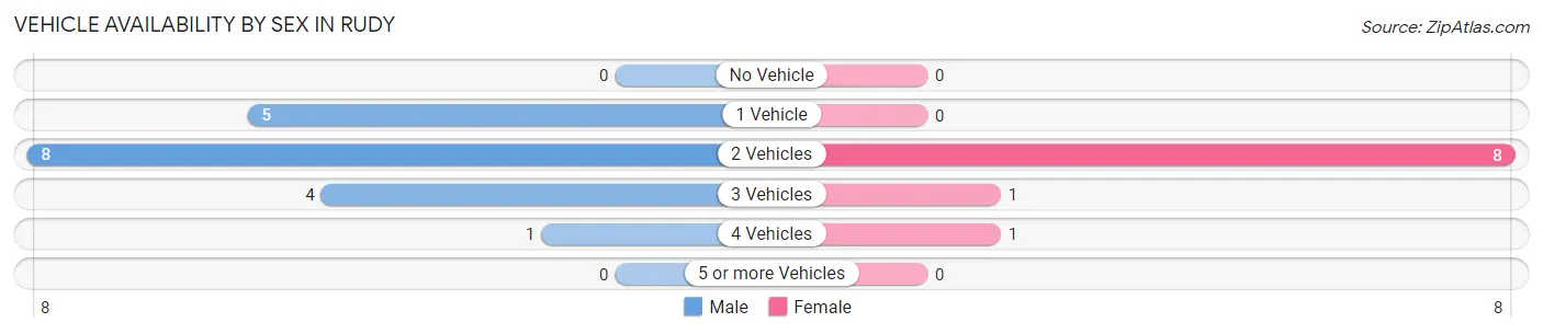 Vehicle Availability by Sex in Rudy