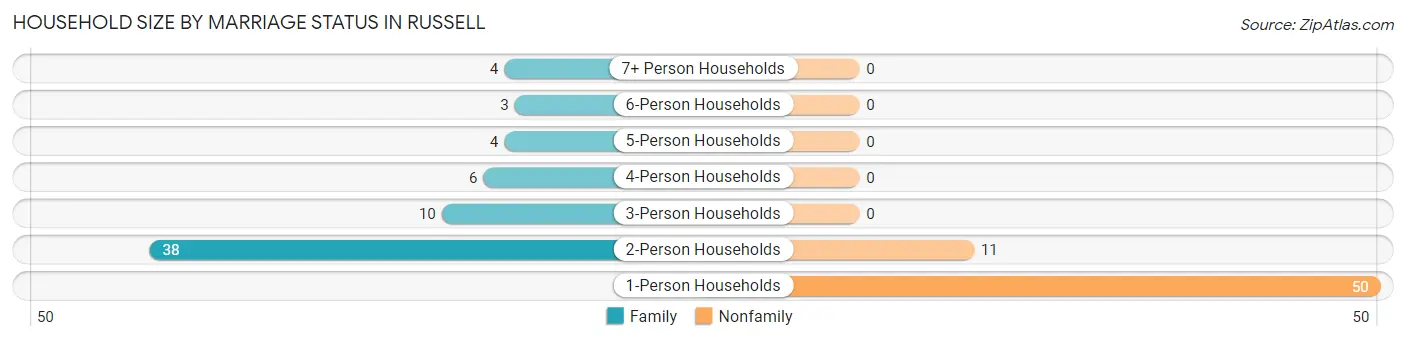 Household Size by Marriage Status in Russell