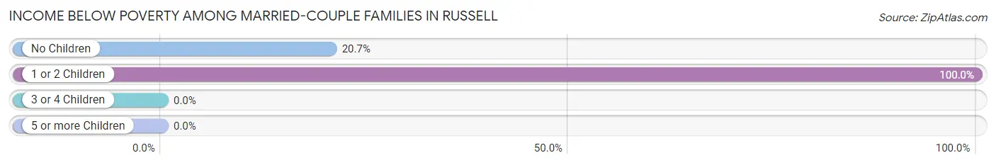 Income Below Poverty Among Married-Couple Families in Russell