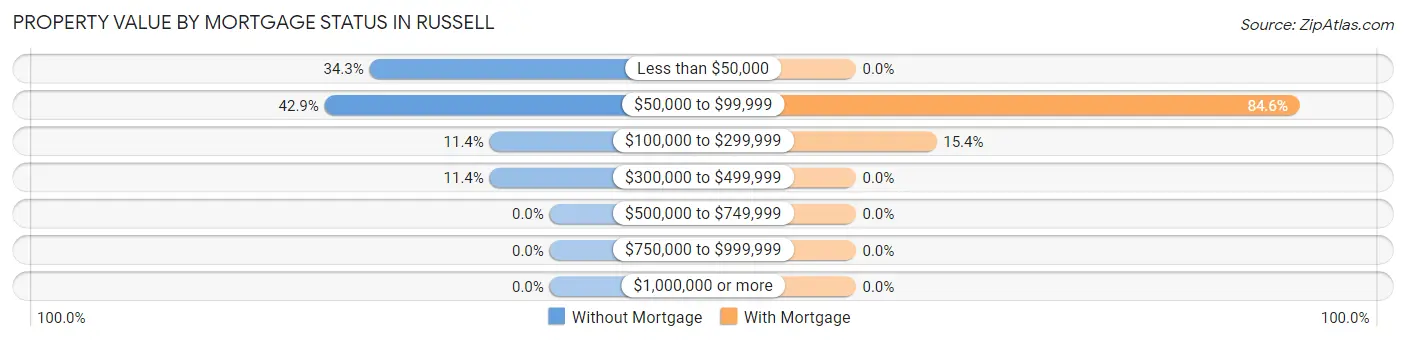 Property Value by Mortgage Status in Russell
