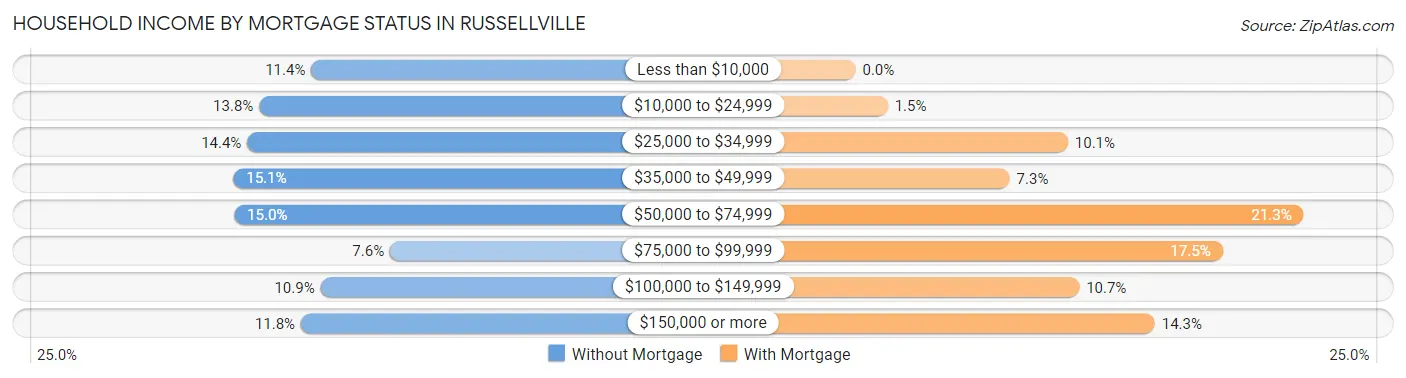 Household Income by Mortgage Status in Russellville