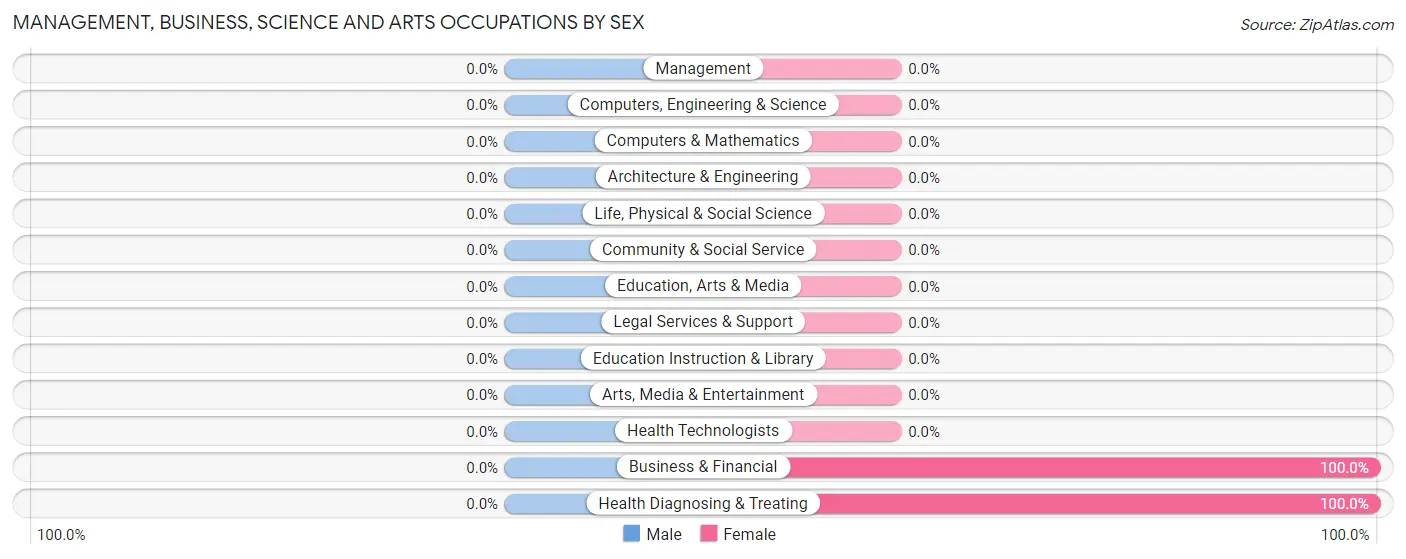 Management, Business, Science and Arts Occupations by Sex in Rye