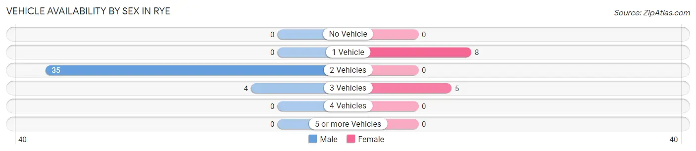 Vehicle Availability by Sex in Rye