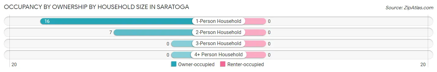 Occupancy by Ownership by Household Size in Saratoga