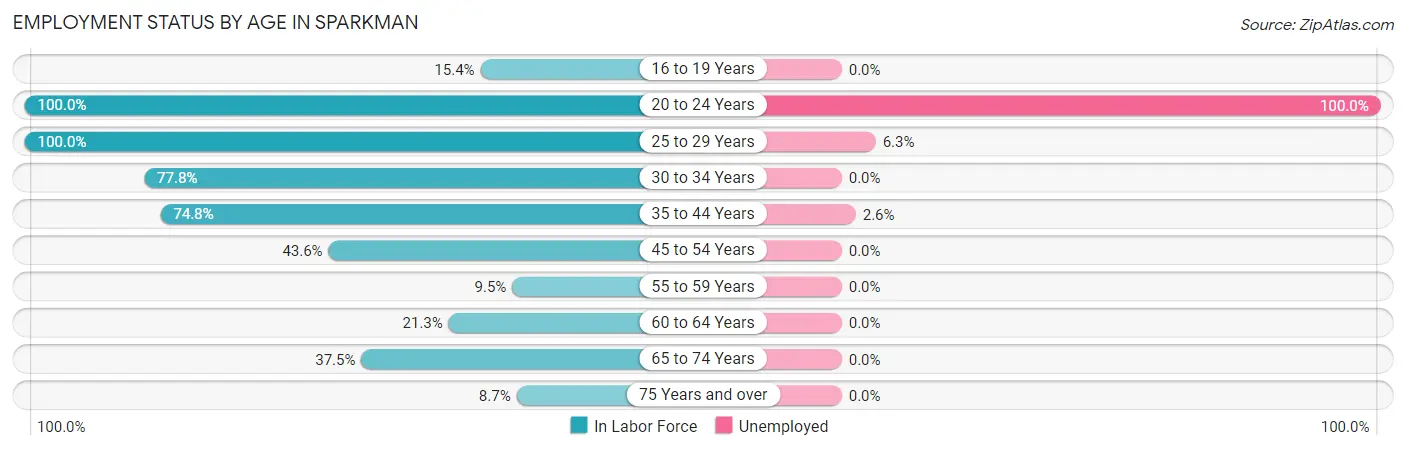 Employment Status by Age in Sparkman