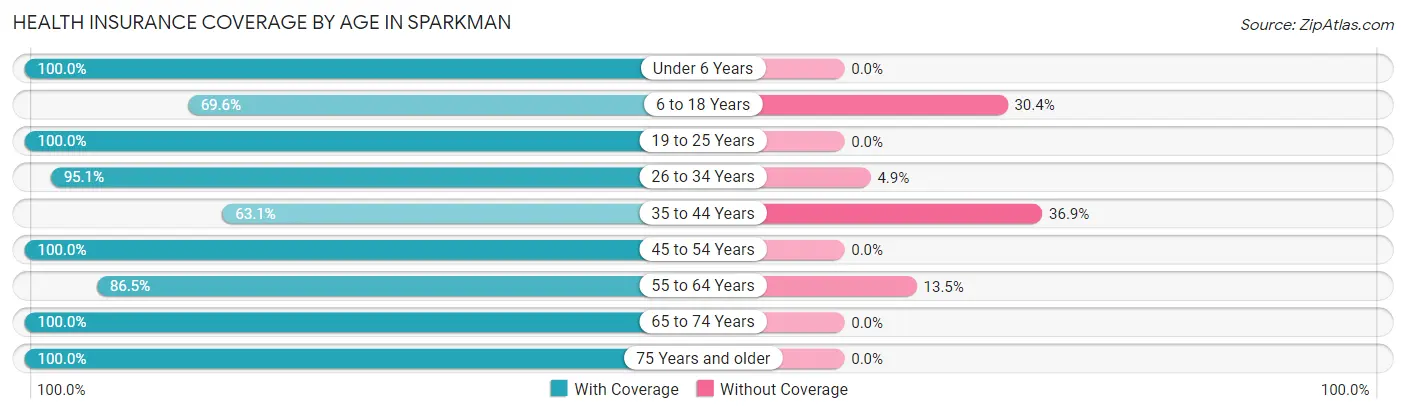 Health Insurance Coverage by Age in Sparkman