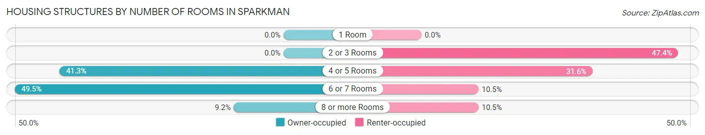 Housing Structures by Number of Rooms in Sparkman