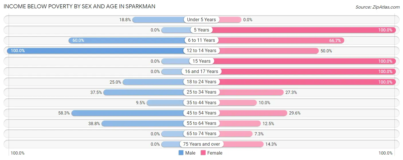 Income Below Poverty by Sex and Age in Sparkman