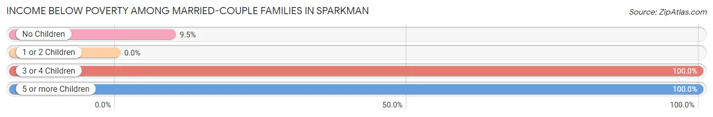 Income Below Poverty Among Married-Couple Families in Sparkman