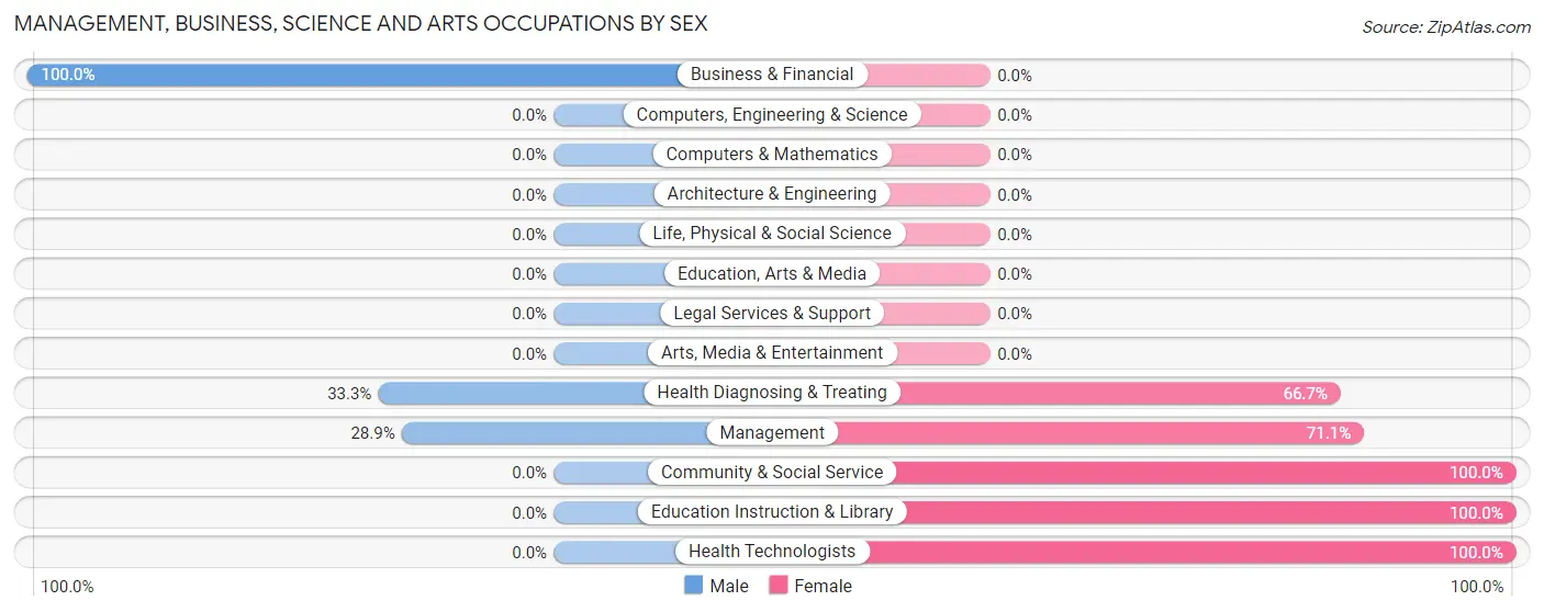 Management, Business, Science and Arts Occupations by Sex in Sparkman