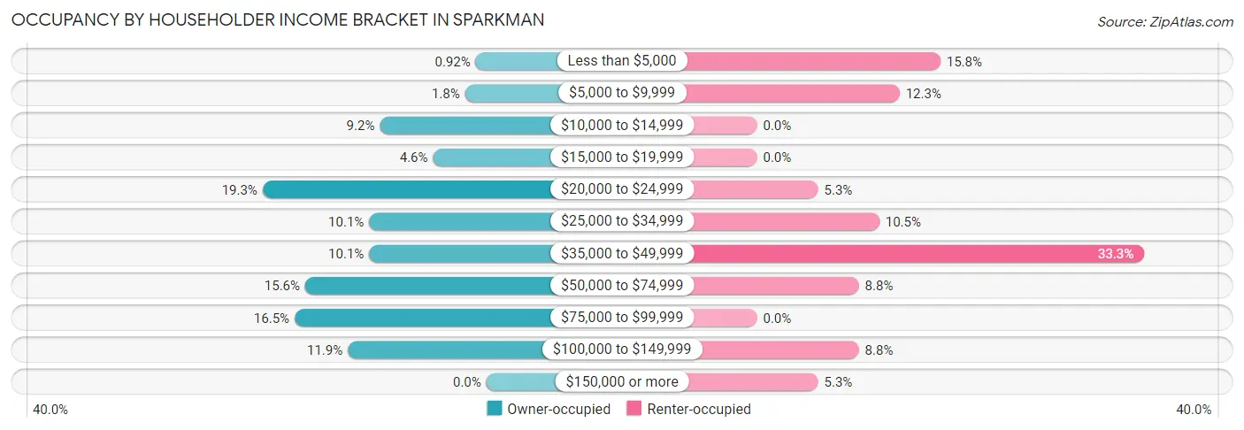 Occupancy by Householder Income Bracket in Sparkman