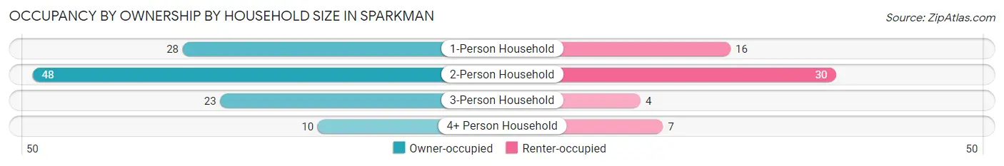 Occupancy by Ownership by Household Size in Sparkman