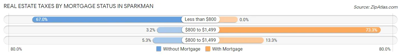 Real Estate Taxes by Mortgage Status in Sparkman