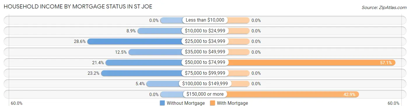 Household Income by Mortgage Status in St Joe