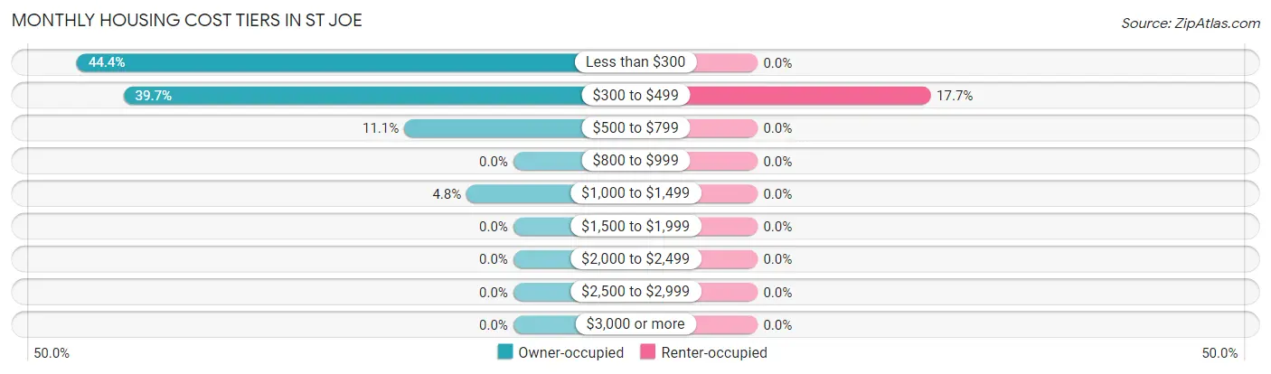 Monthly Housing Cost Tiers in St Joe