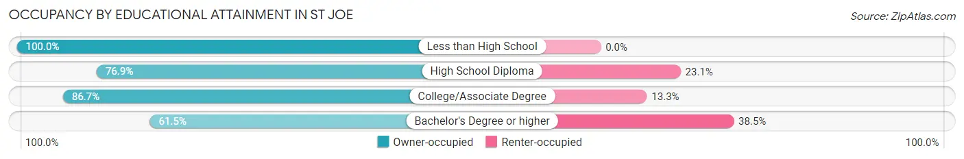 Occupancy by Educational Attainment in St Joe