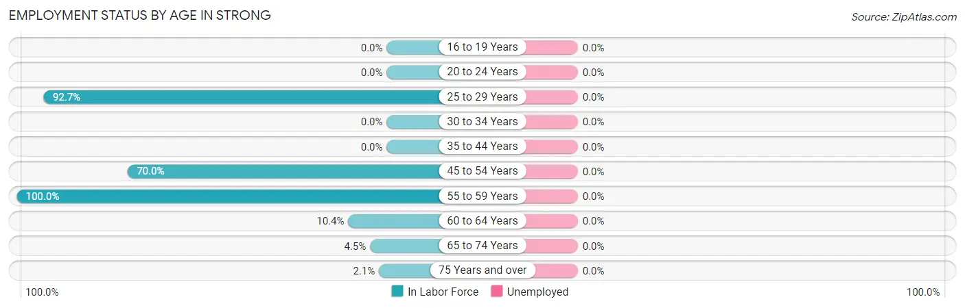 Employment Status by Age in Strong