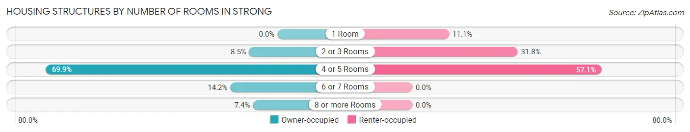 Housing Structures by Number of Rooms in Strong