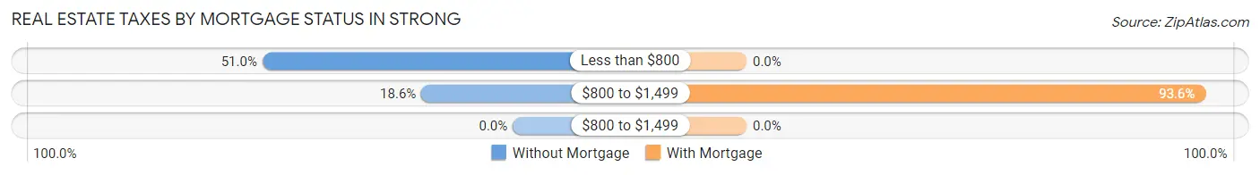 Real Estate Taxes by Mortgage Status in Strong