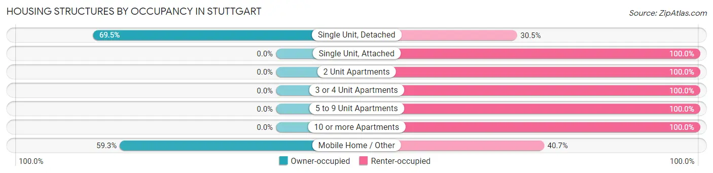 Housing Structures by Occupancy in Stuttgart