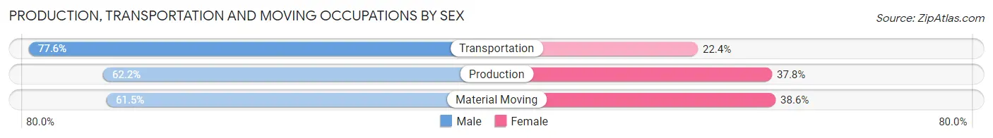 Production, Transportation and Moving Occupations by Sex in Stuttgart