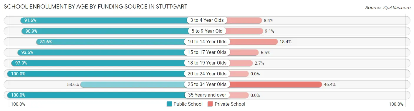 School Enrollment by Age by Funding Source in Stuttgart