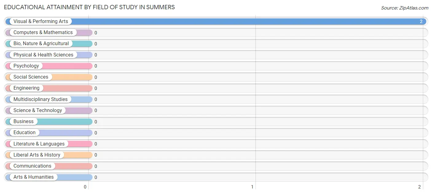 Educational Attainment by Field of Study in Summers