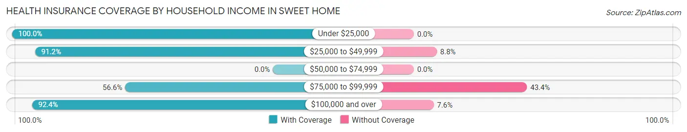 Health Insurance Coverage by Household Income in Sweet Home