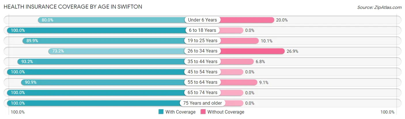 Health Insurance Coverage by Age in Swifton