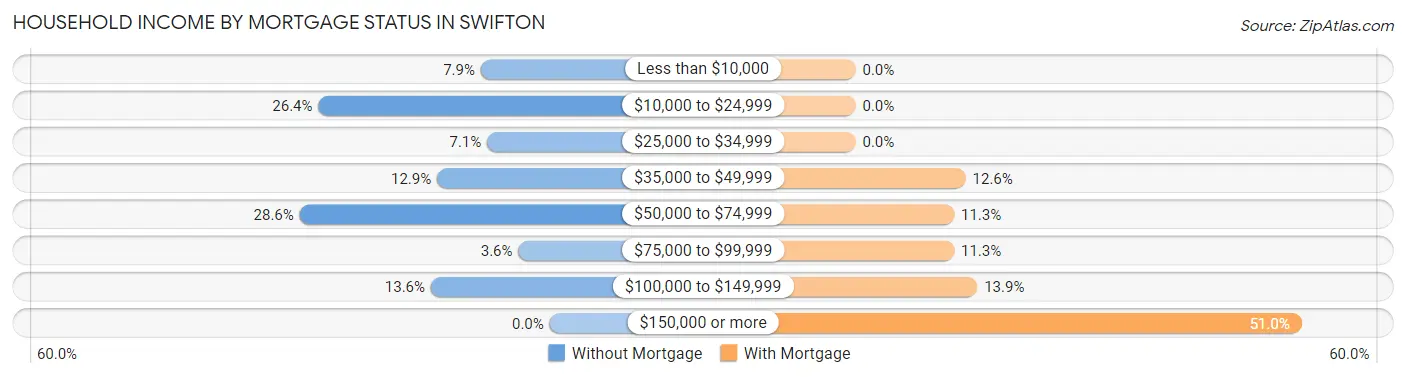 Household Income by Mortgage Status in Swifton
