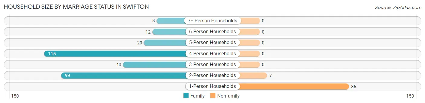 Household Size by Marriage Status in Swifton