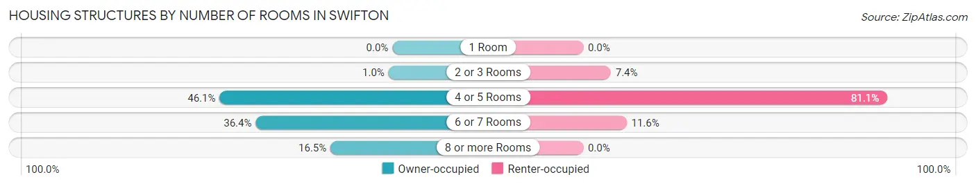 Housing Structures by Number of Rooms in Swifton