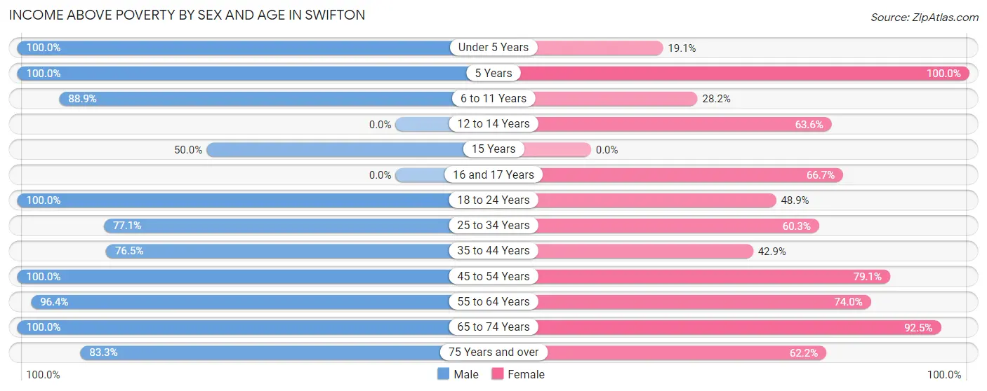 Income Above Poverty by Sex and Age in Swifton