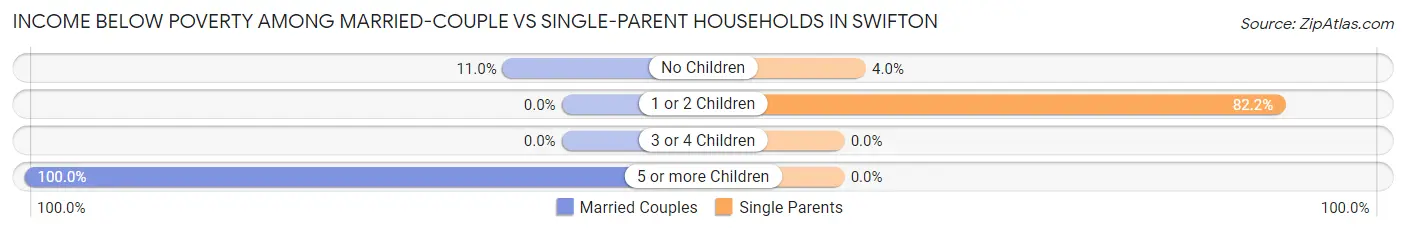 Income Below Poverty Among Married-Couple vs Single-Parent Households in Swifton