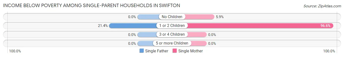 Income Below Poverty Among Single-Parent Households in Swifton