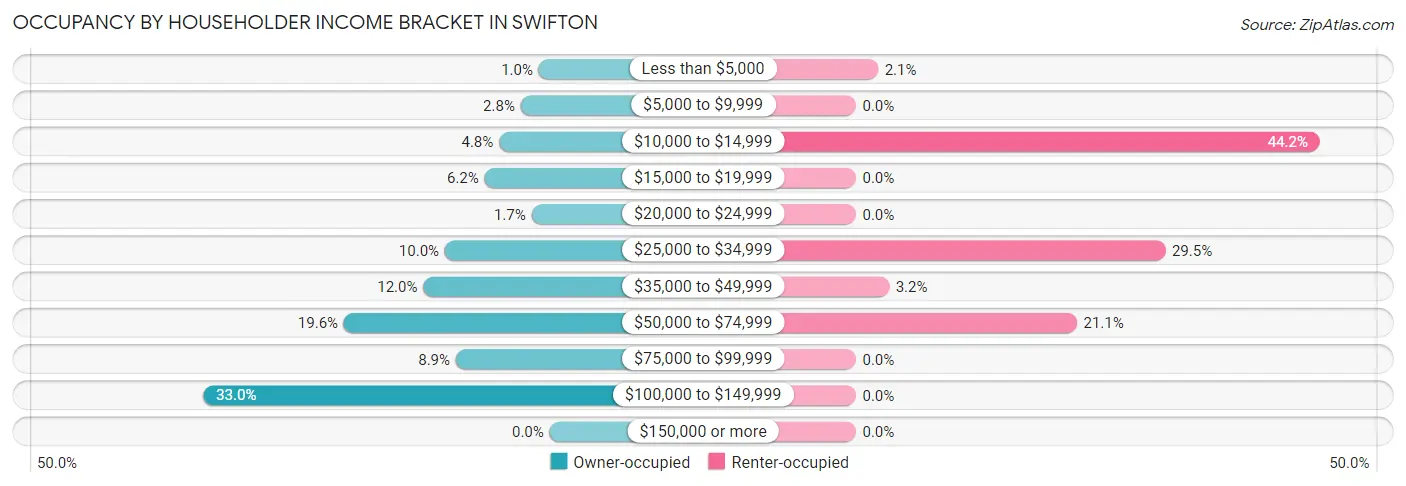 Occupancy by Householder Income Bracket in Swifton