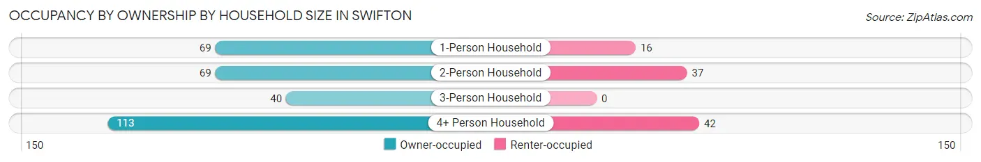 Occupancy by Ownership by Household Size in Swifton