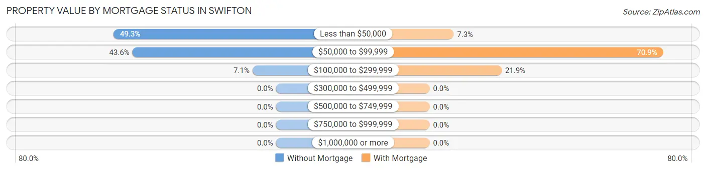 Property Value by Mortgage Status in Swifton