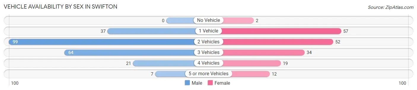 Vehicle Availability by Sex in Swifton