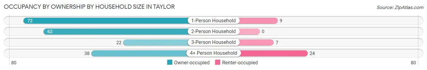 Occupancy by Ownership by Household Size in Taylor