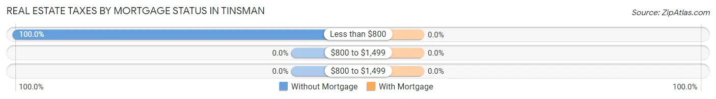Real Estate Taxes by Mortgage Status in Tinsman